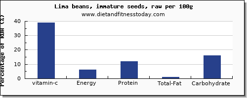 vitamin c and nutrition facts in lima beans per 100g